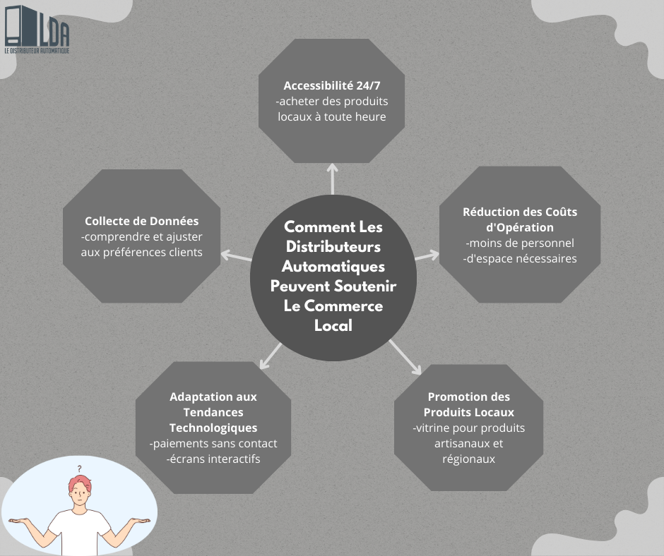 Comment Les Distributeurs Automatiques Peuvent Soutenir Le Commerce Local
