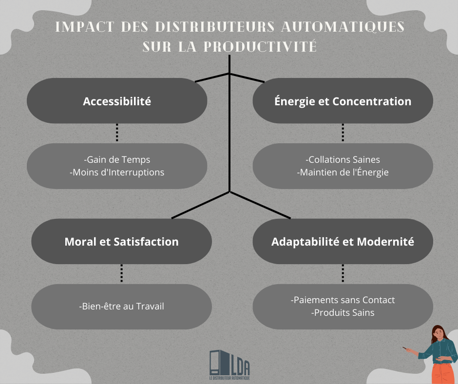 Impact des distributeurs automatiques sur la productivité