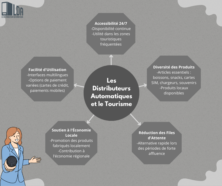 Les Distributeurs Automatiques et le Tourisme
