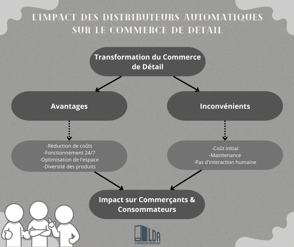L'impact des distributeurs automatiques sur le commerce de détail et les consommateurs