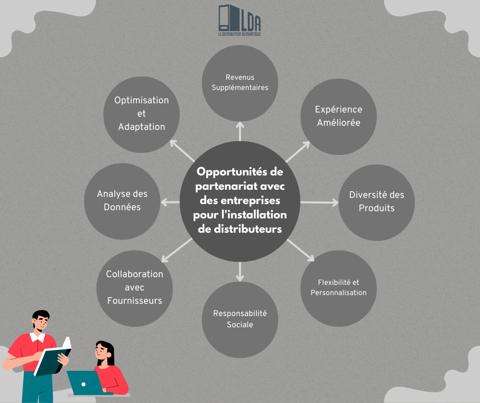 Opportunités de partenariat avec des entreprises pour l'installation de distributeurs