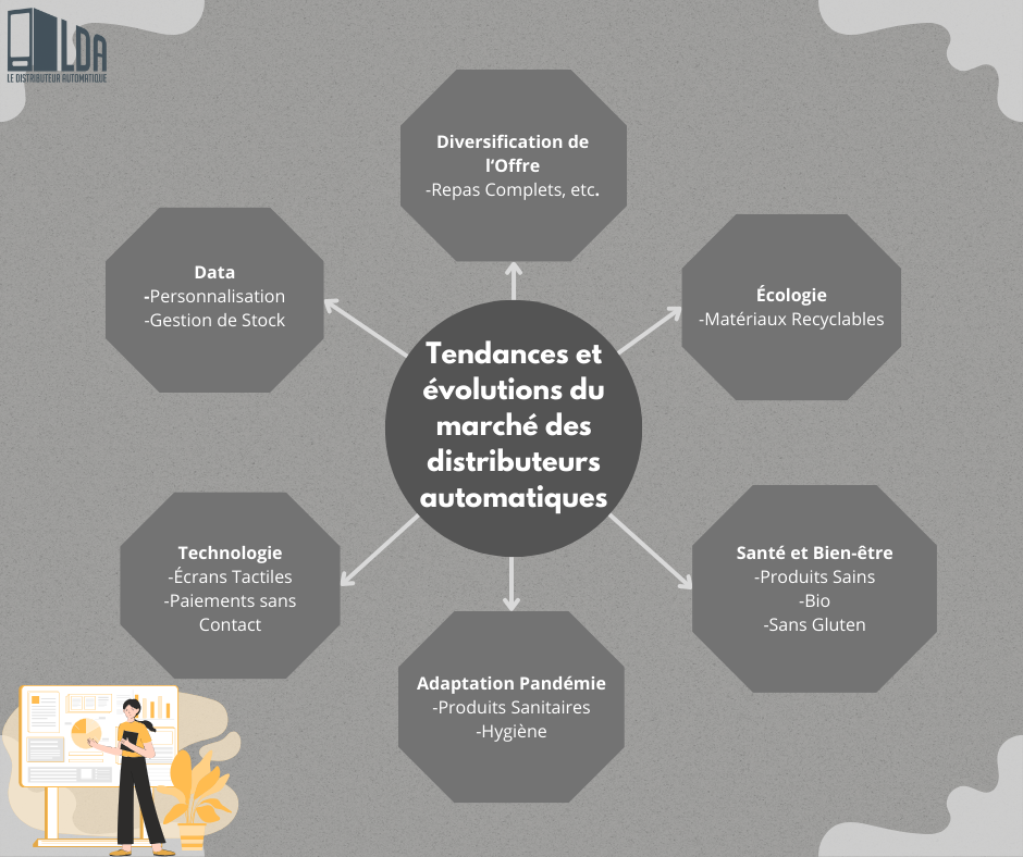 Tendances et évolutions du marché des distributeurs automatiques