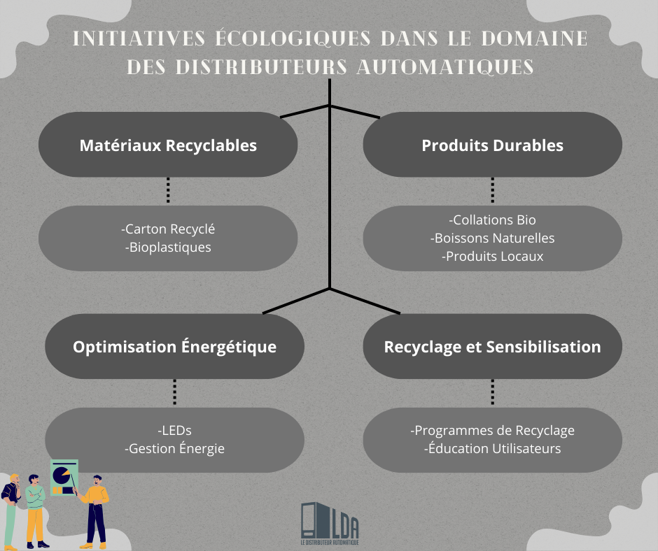 initiatives écologiques dans le domaine des distributeurs automatiques