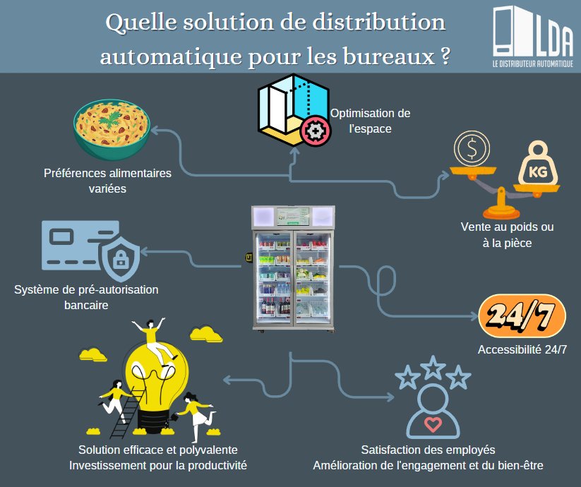 quelle solution de distribution automatique pour les bureaux